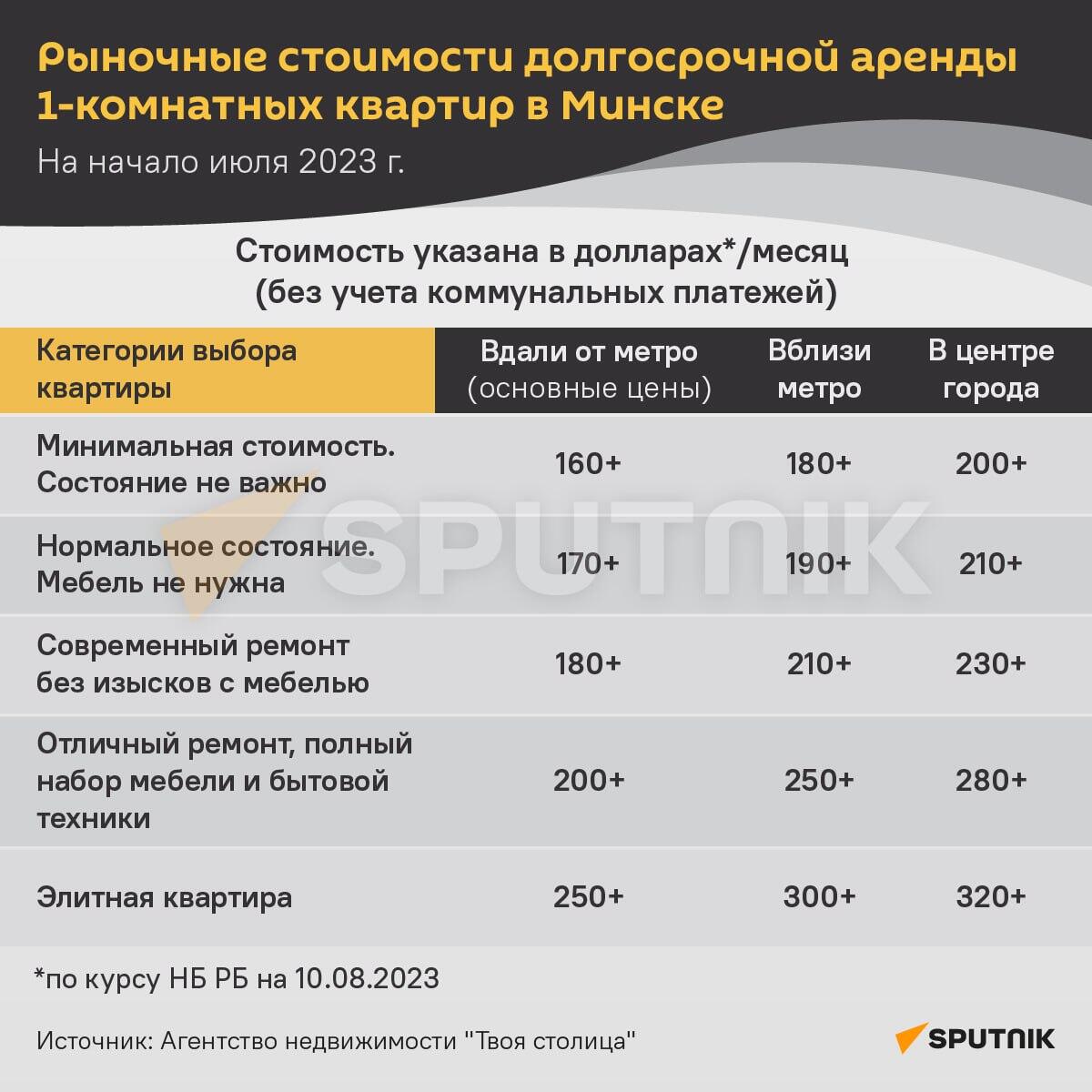 Стоимость аренды квартир в Минске в августе 2023 года Стоимость аренды квартир в Минске в августе 2023 года - Sputnik Беларусь