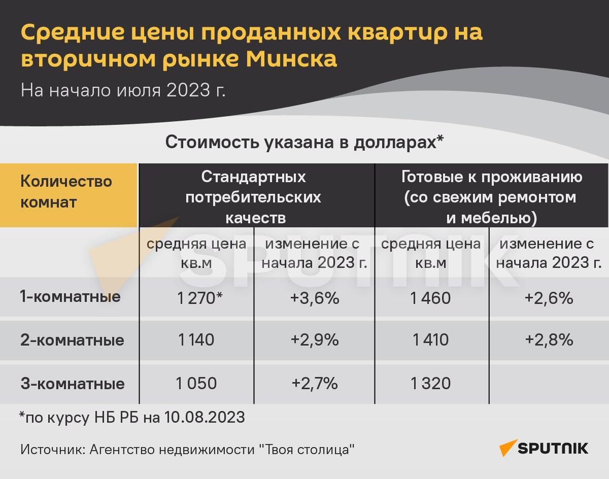 Средние цены проданных квартир на вторичном рынке Минске на начало июля 2023 года Средние цены проданных квартир на вторичном рынке Минске на начало июля 2023 года - Sputnik Беларусь