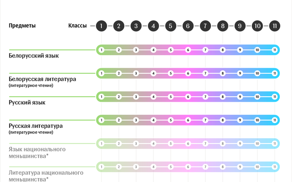 Учебные предметы в средних школах Беларуси: 2019/2020 учебный год | Инфографика sputnik.by - Sputnik Беларусь